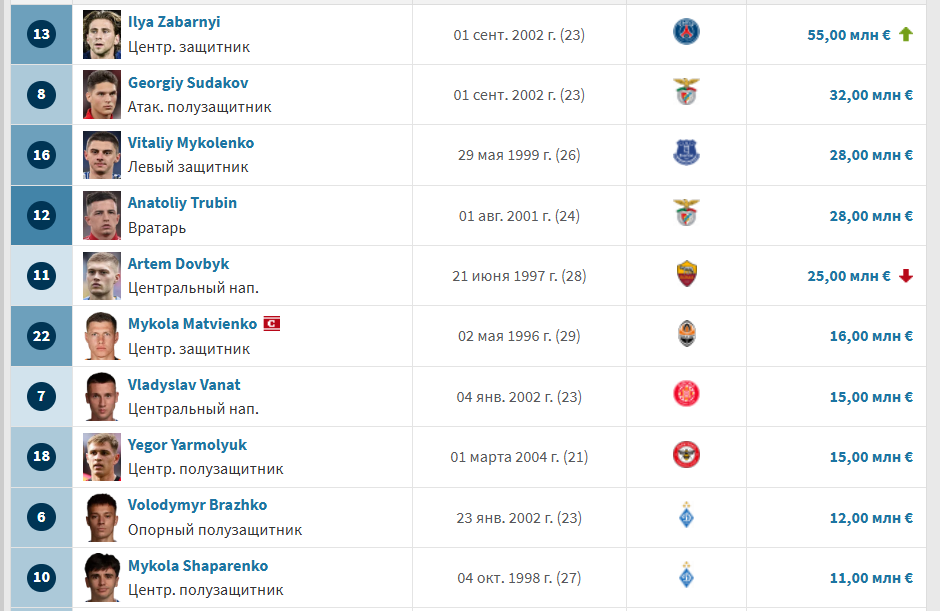 Двоє українців дорожчі за всю Ісландію: трансферні вартості збірних перед очним поєдинком